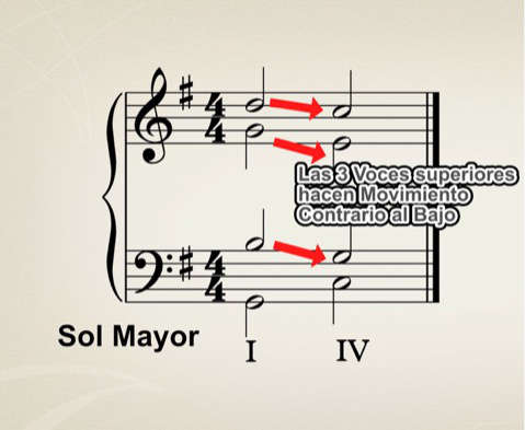 enlace melódico Las 3 voces superiores, Soprano, Alto y Tenor, se mueven en sentido contrario al bajo a la nota más cercana del siguiente acorde